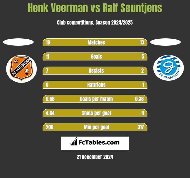 Henk Veerman vs Ralf Seuntjens h2h player stats