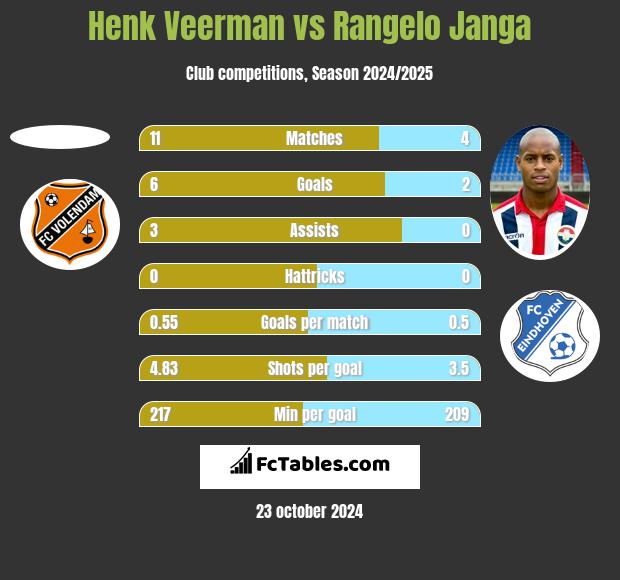 Henk Veerman vs Rangelo Janga h2h player stats