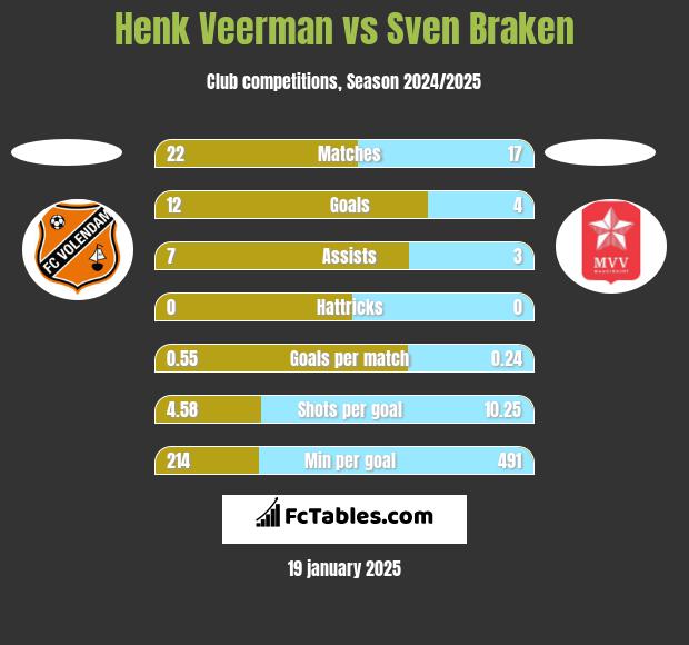 Henk Veerman vs Sven Braken h2h player stats