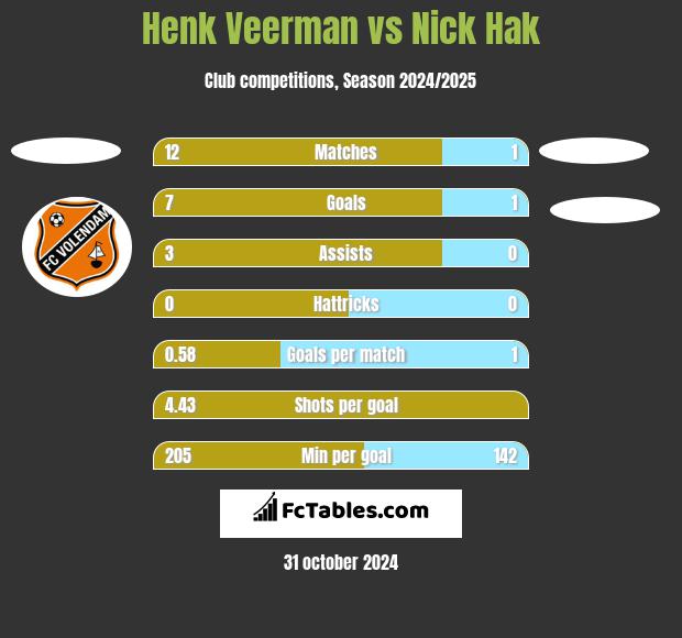 Henk Veerman vs Nick Hak h2h player stats