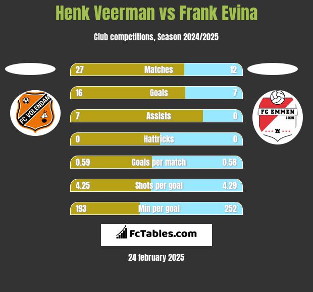 Henk Veerman vs Frank Evina h2h player stats