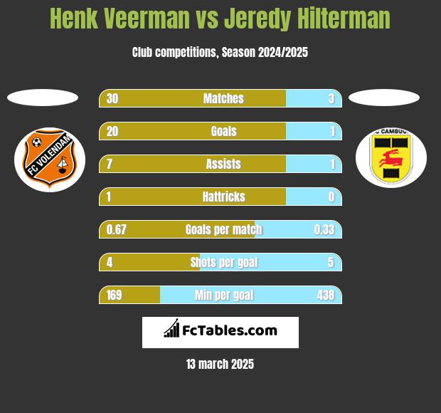 Henk Veerman vs Jeredy Hilterman h2h player stats