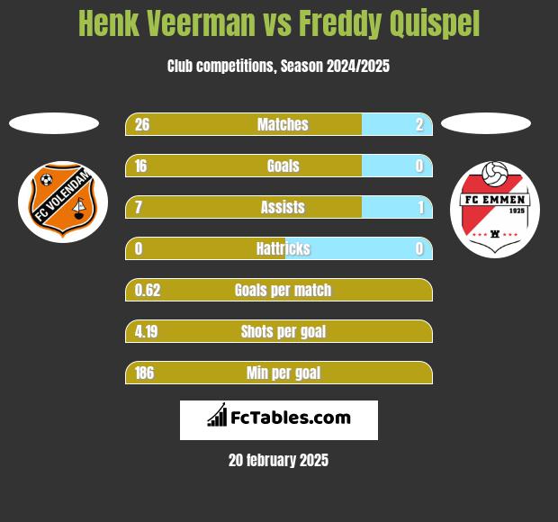 Henk Veerman vs Freddy Quispel h2h player stats