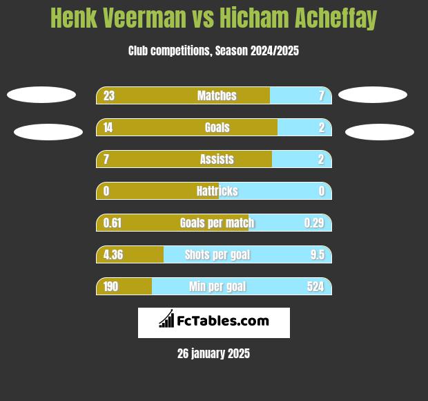 Henk Veerman vs Hicham Acheffay h2h player stats