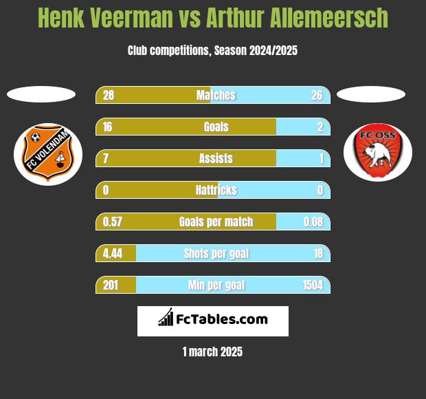 Henk Veerman vs Arthur Allemeersch h2h player stats