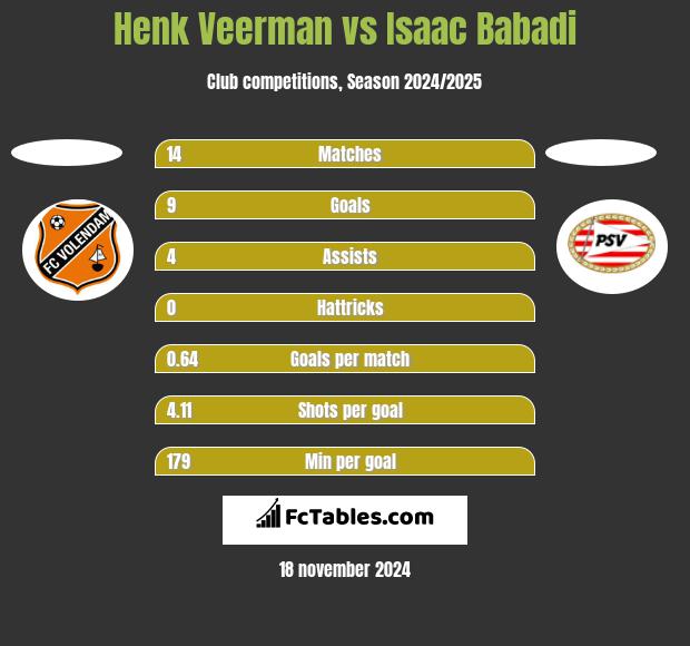 Henk Veerman vs Isaac Babadi h2h player stats