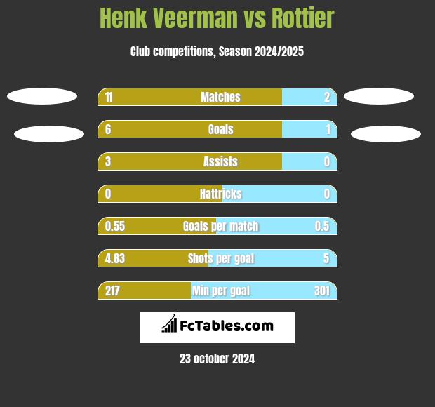 Henk Veerman vs Rottier h2h player stats