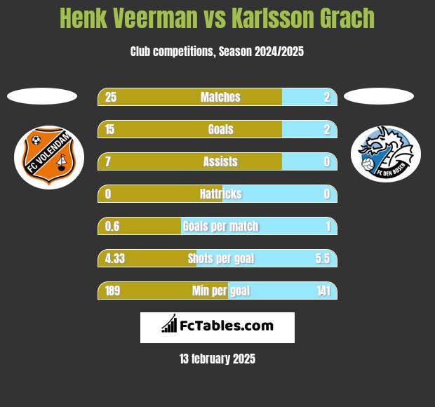 Henk Veerman vs Karlsson Grach h2h player stats