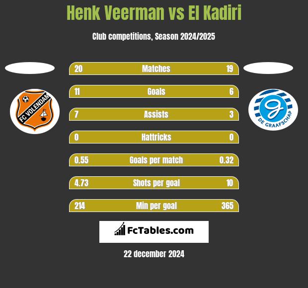 Henk Veerman vs El Kadiri h2h player stats