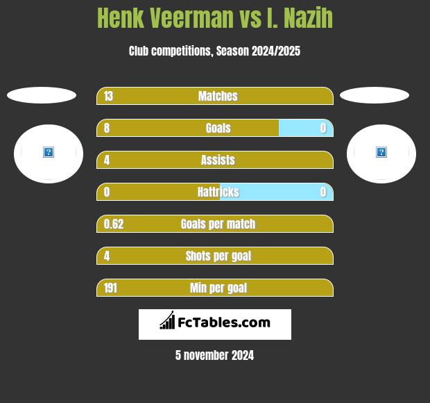 Henk Veerman vs I. Nazih h2h player stats