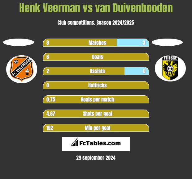 Henk Veerman vs van Duivenbooden h2h player stats