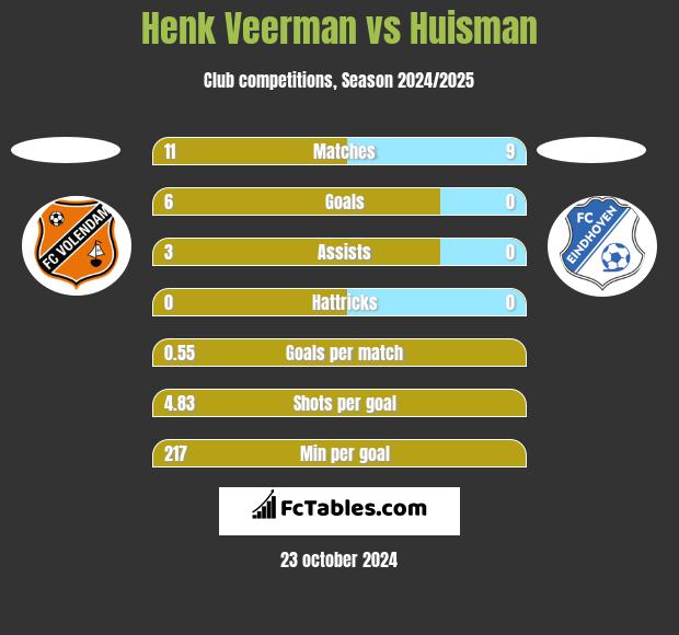 Henk Veerman vs Huisman h2h player stats