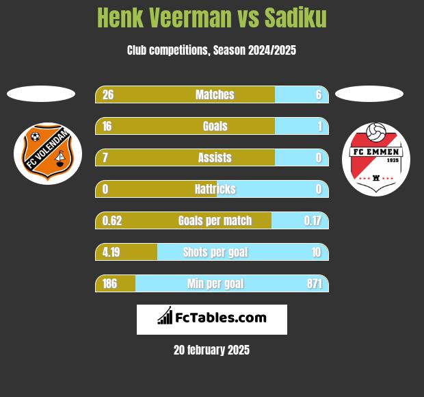 Henk Veerman vs Sadiku h2h player stats