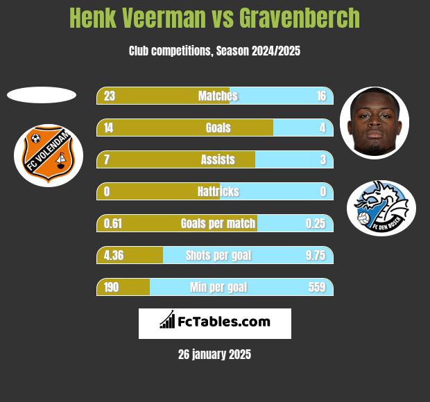 Henk Veerman vs Gravenberch h2h player stats