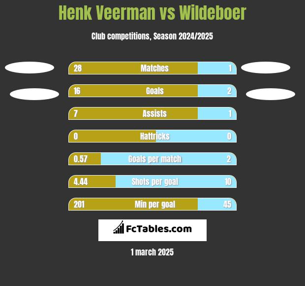 Henk Veerman vs Wildeboer h2h player stats