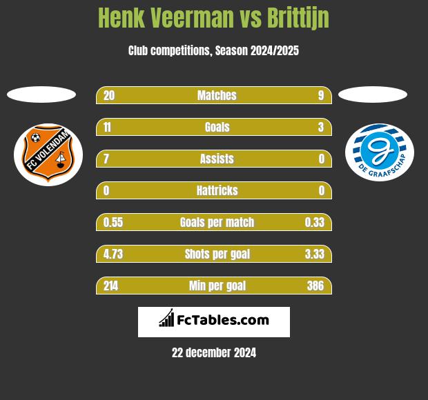 Henk Veerman vs Brittijn h2h player stats