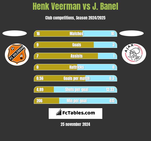 Henk Veerman vs J. Banel h2h player stats