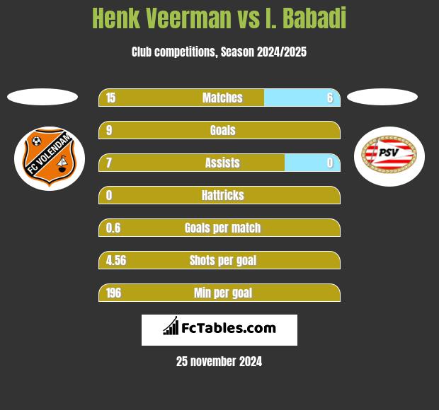 Henk Veerman vs I. Babadi h2h player stats