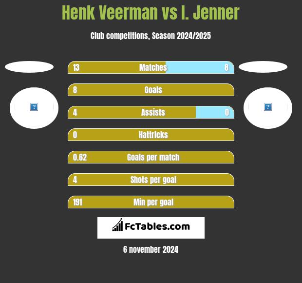 Henk Veerman vs I. Jenner h2h player stats