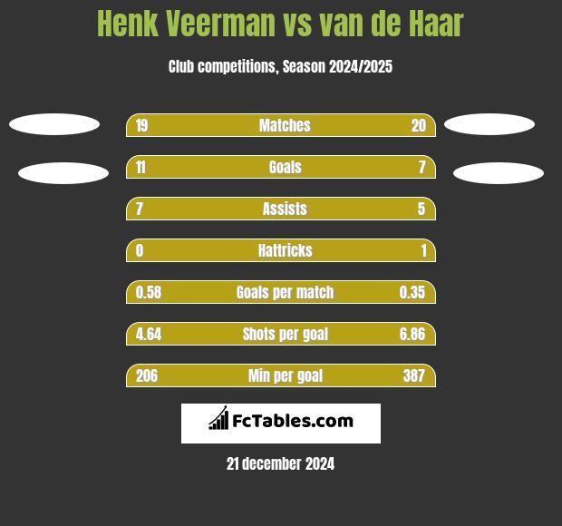 Henk Veerman vs van de Haar h2h player stats