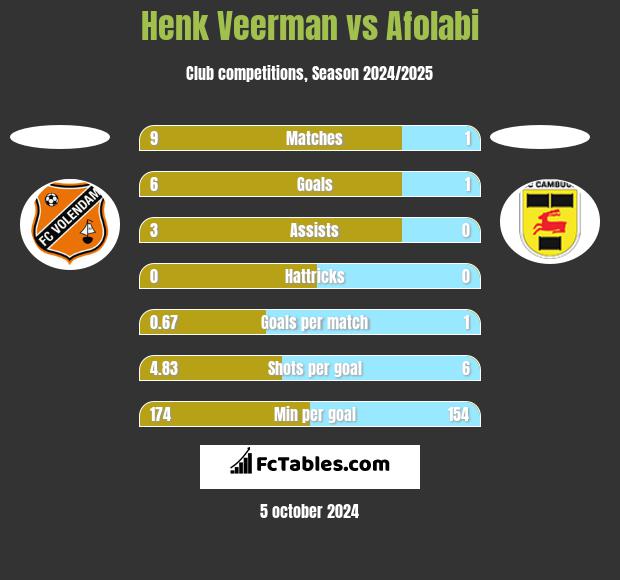 Henk Veerman vs Afolabi h2h player stats