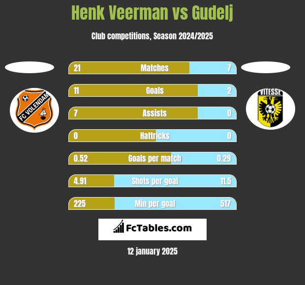 Henk Veerman vs Gudelj h2h player stats