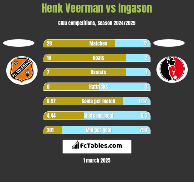 Henk Veerman vs Ingason h2h player stats