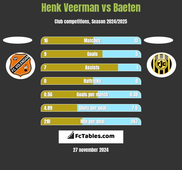 Henk Veerman vs Baeten h2h player stats