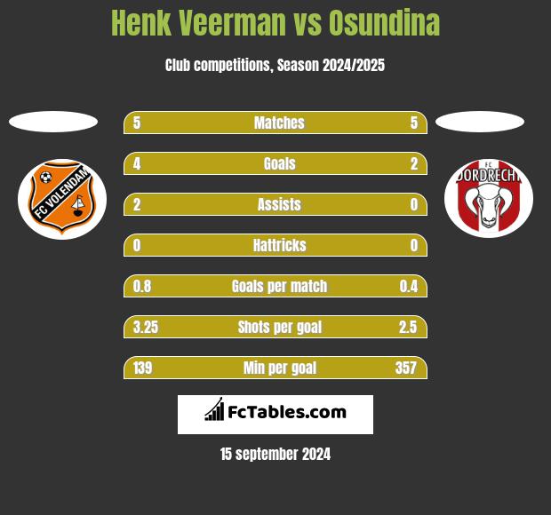 Henk Veerman vs Osundina h2h player stats