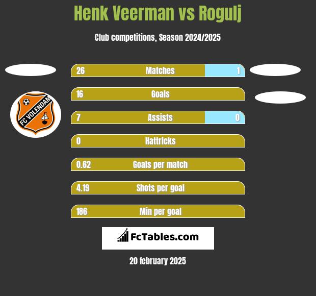 Henk Veerman vs Rogulj h2h player stats