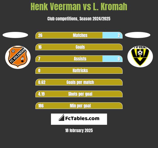 Henk Veerman vs L. Kromah h2h player stats