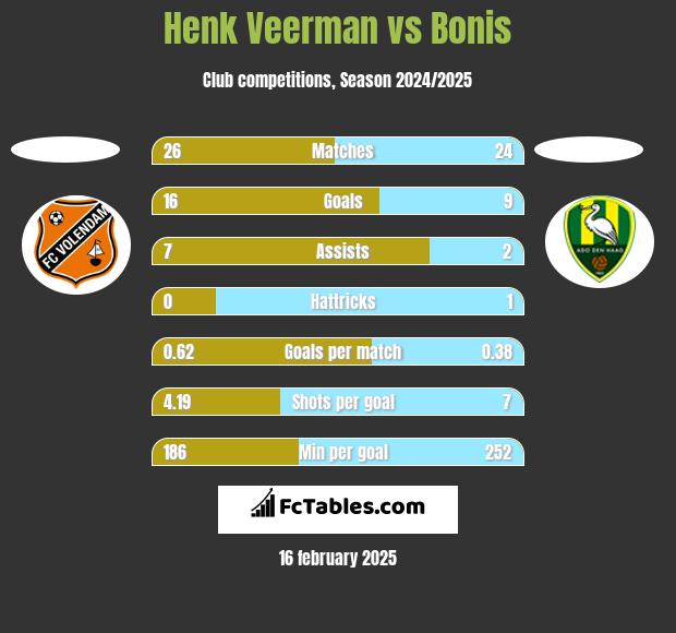 Henk Veerman vs Bonis h2h player stats