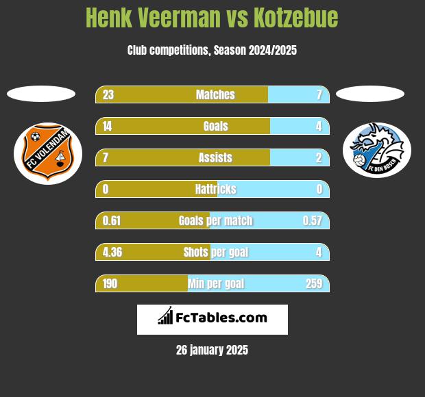 Henk Veerman vs Kotzebue h2h player stats