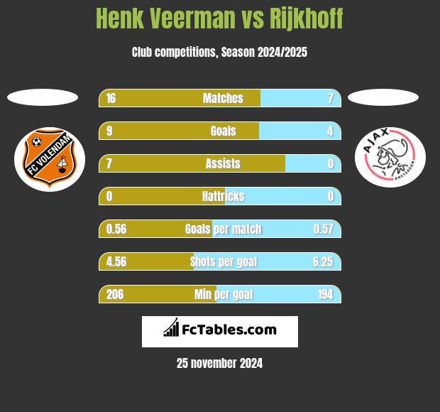 Henk Veerman vs Rijkhoff h2h player stats