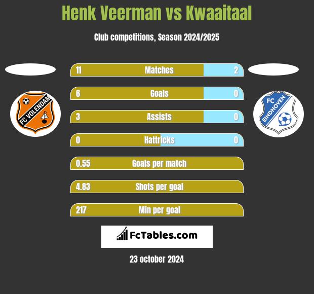 Henk Veerman vs Kwaaitaal h2h player stats