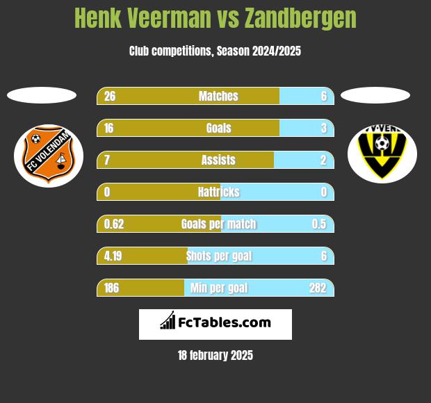 Henk Veerman vs Zandbergen h2h player stats