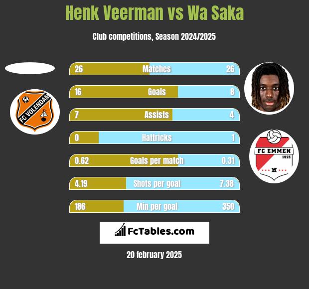 Henk Veerman vs Wa Saka h2h player stats