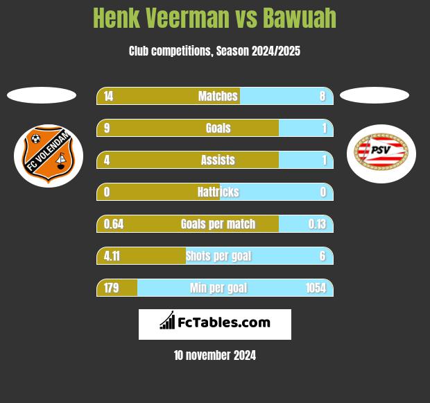 Henk Veerman vs Bawuah h2h player stats