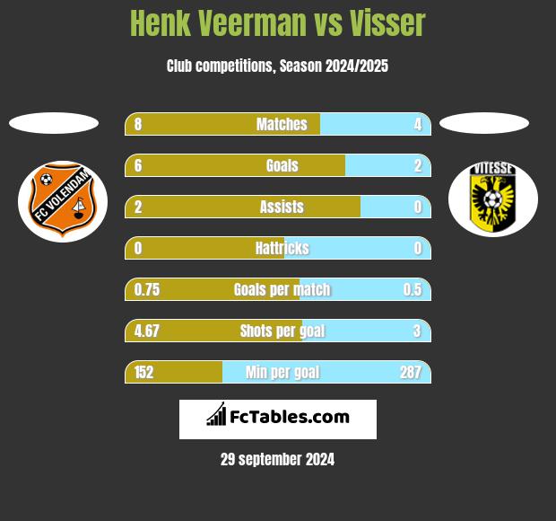 Henk Veerman vs Visser h2h player stats