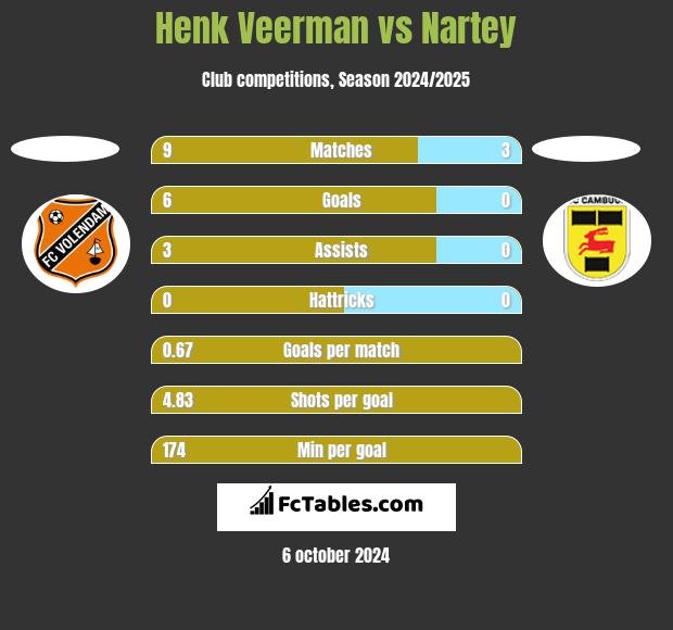 Henk Veerman vs Nartey h2h player stats