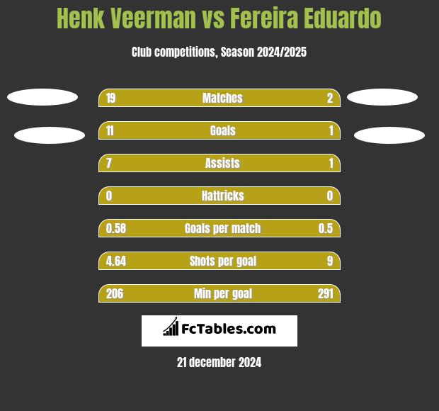 Henk Veerman vs Fereira Eduardo h2h player stats