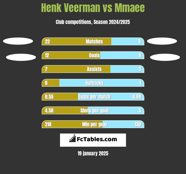 Henk Veerman vs Mmaee h2h player stats