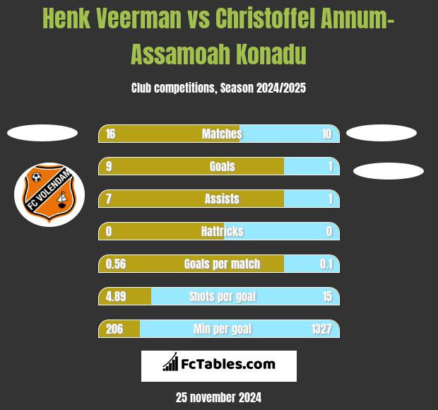 Henk Veerman vs Christoffel Annum-Assamoah Konadu h2h player stats