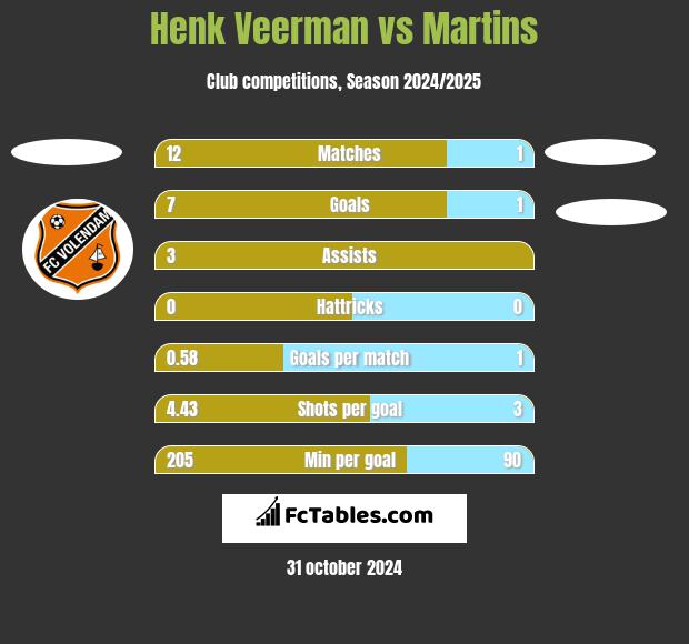 Henk Veerman vs Martins h2h player stats