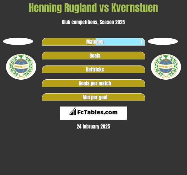 Henning Rugland vs Kvernstuen h2h player stats