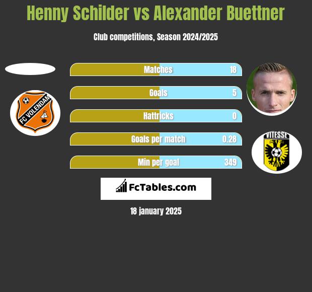 Henny Schilder vs Alexander Buettner h2h player stats