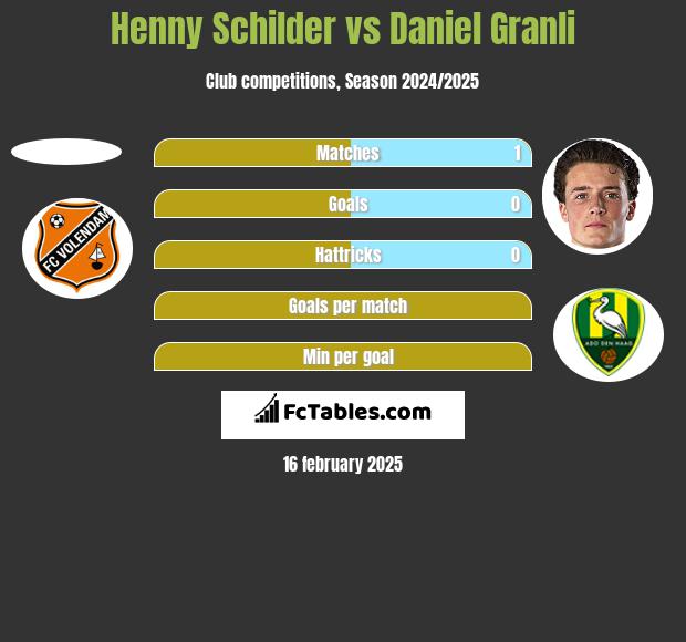 Henny Schilder vs Daniel Granli h2h player stats