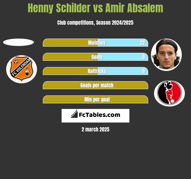 Henny Schilder vs Amir Absalem h2h player stats