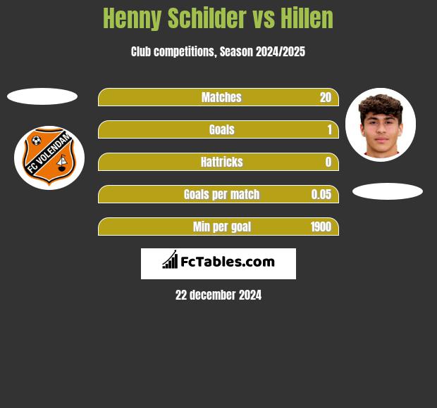 Henny Schilder vs Hillen h2h player stats