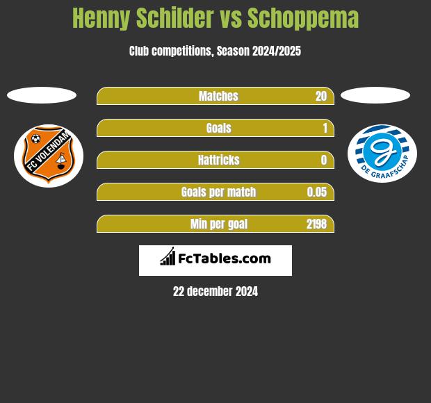 Henny Schilder vs Schoppema h2h player stats